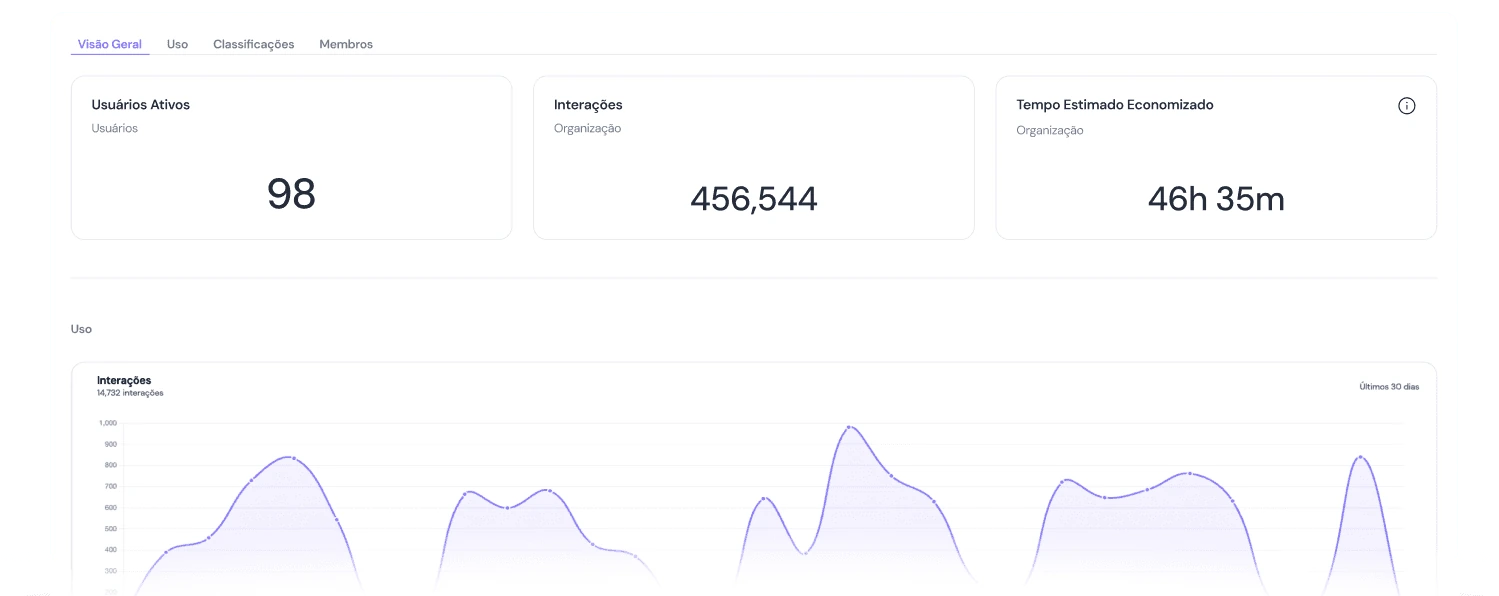 Dashboard da Inner AI com usuários ativos, interações e tempo economizado