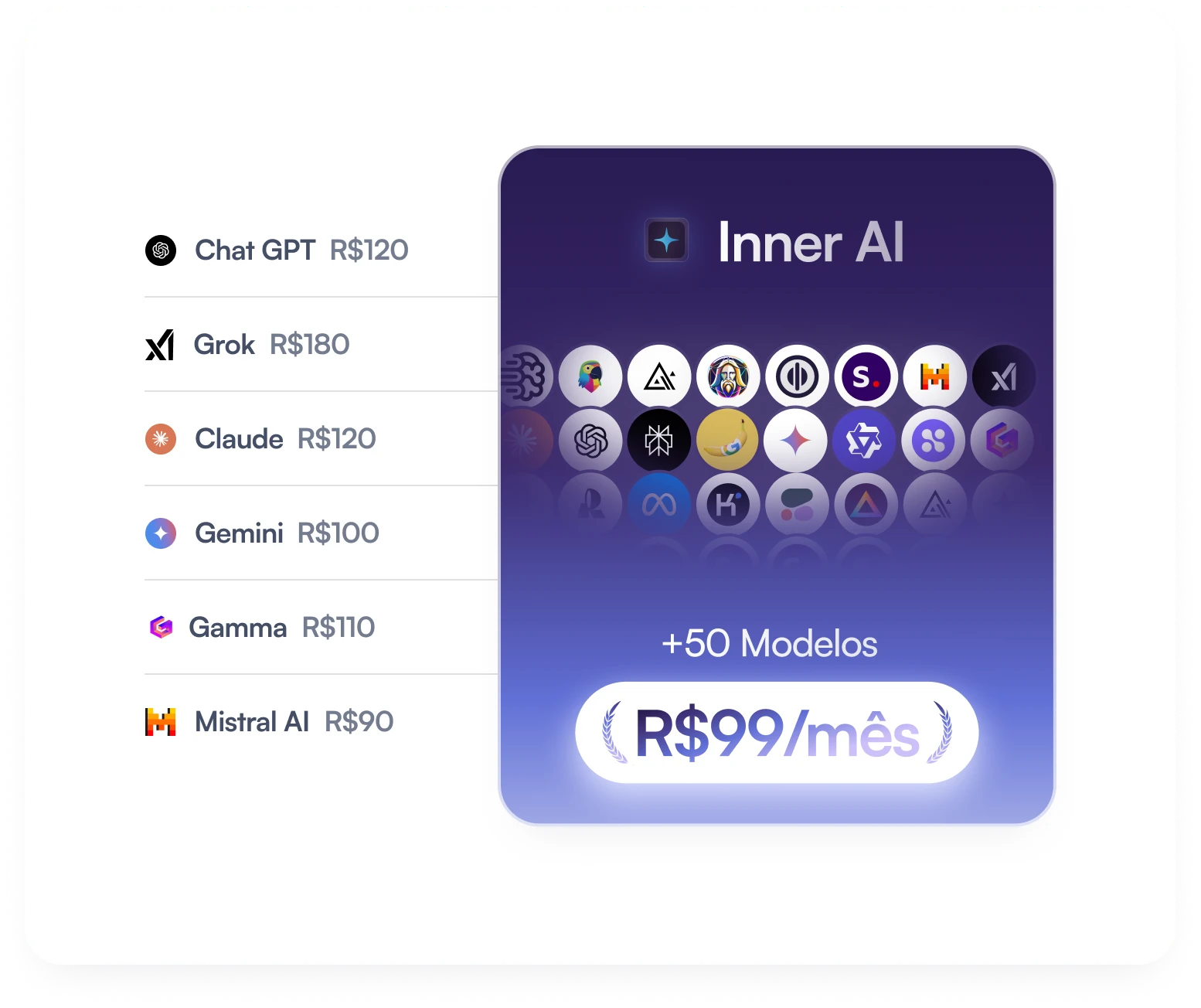 Comparativo de preços: assinaturas avulsas de IA contra a Inner AI por R$99 por mês