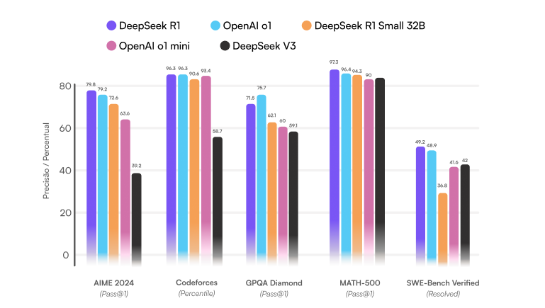 Desempenho equivalente a o1-mini da OpenAI